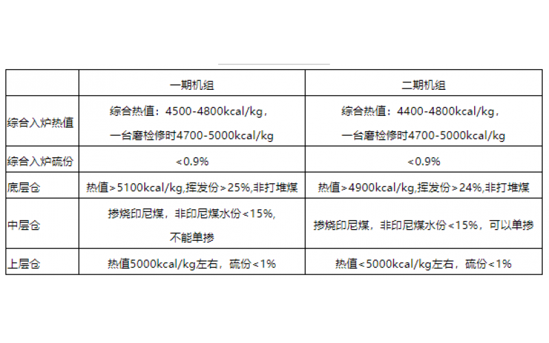 火电机组燃料智能化配煤掺烧探索和实践-贵州开云体育在线注册,开云体育（中国）